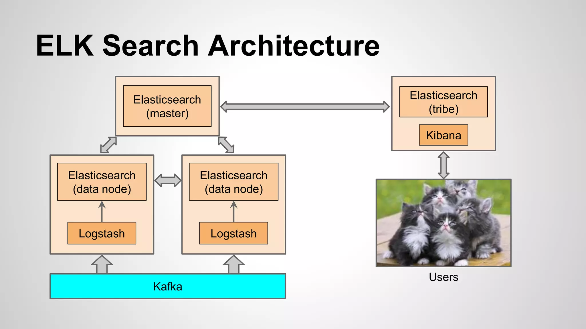 ELK Search Architecture
Kibana
Elasticsearch
(tribe)
Kafka
Elasticsearch
(master)
Logstash
Elasticsearch
(data node)
Logstash
Elasticsearch
(data node)
Users
 