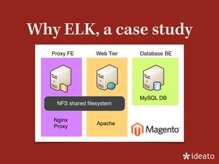 Why ELK, a case study
Nginx proxy LB
Apache web1 MySQL DB
Memcached,
Logstash
Web TierProxy FE Database BE
Apache web2
NFS...