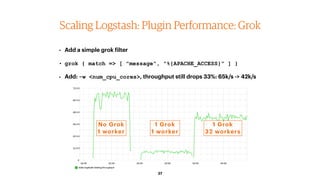 37
Scaling Logstash: Plugin Performance: Grok
• Add a simple grok filter
• grok { match => [ "message", "%{APACHE_ACCESS}" ] }
• Add: -w <num_cpu_cores>, throughput still drops 33%: 65k/s -> 42k/s
No Grok 
1 worker
1 Grok 
1 worker
1 Grok 
32 workers
 