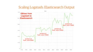 44
Scaling Logstash: Elasticsearch Output
 