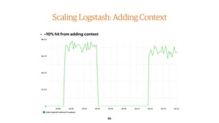 50
Scaling Logstash: Adding Context
• ~10% hit from adding context
 