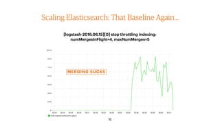 72
Scaling Elasticsearch: That Baseline Again…
[logstash-2016.06.15][0] stop throttling indexing: 
numMergesInFlight=4, ma...