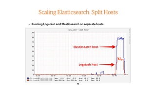 75
Scaling Elasticsearch: Split Hosts
• Running Logstash and Elasticsearch on separate hosts
 