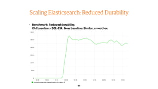 94
Scaling Elasticsearch: Reduced Durability
• Benchmark: Reduced durability. 
Old baseline: ~20k-25k. New baseline: Simil...