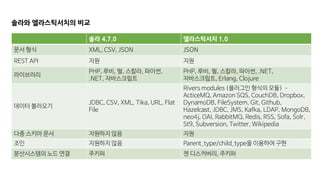 솔라와 엘라스틱서치의 비교
솔라 4.7.0 엘라스틱서치 1.0
문서 형식 XML, CSV, JSON JSON
REST API 지원 지원
라이브러리
PHP, 루비, 펄, 스칼라, 파이썬,
.NET, 자바스크립트
PHP, 루비, 펄, 스칼라, 파이썬, .NET,
자바스크립트, Erlang, Clojure
데이터 불러오기
JDBC, CSV, XML, Tika, URL, Flat
File
Rivers modules (플러그인 형식의 모듈) –
ActiceMQ, Amazon SQS, CouchDB, Dropbox,
DynamoDB, FileSystem, Git, Github,
Hazelcast, JDBC, JMS, Kafka, LDAP, MongoDB,
neo4j, OAI, RabbitMQ, Redis, RSS, Sofa, Solr,
St9, Subversion, Twitter, Wikipedia
다중 스키마 문서 지원하지 않음 지원
조인 지원하지 않음 Parent_type/child_type을 이용하여 구현
분산시스템의 노드 연결 주키퍼 젠 디스커버리, 주키퍼
 