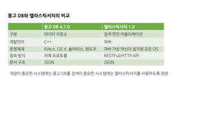 몽고 DB와 엘라스틱서치의 비교
몽고 DB 4.7.0 엘라스틱서치 1.0
구분 데이터 저장소 검색 엔진 어플리케이션
개발언어 C++ 자바
운영체제 리눅스, OS X, 솔라리스, 윈도우 자바 가상 머신이 설치된 모든 OS
접속 방식 자체 프로토콜 RESTFul/HTTP API
문서 구조 JSON JSON
저장이 중요한 시스템에는 몽고 DB를 검색이 중요한 시스템에는 엘라스틱서치를 사용하도록 권장
 