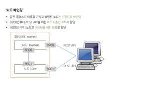 노드 바인딩
노드 : Human
클러스터 : named
노드 : Orc
• 같은 클러스터 이름을 가지고 실행된 노드는 자동으로 바인딩
• 9200번부터 REST API를 위한 HTTP 통신 포트가 할당
• 9300번 부터 노드간 바인딩을 위한 포트로 할당
9200
9201
9301
9300
REST API
REST API
 