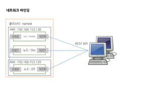 네트워크 바인딩
클러스터 : named
노드 : Elf
REST API
서버 : 192.168.153.130
서버 : 192.168.153.129
노드 : Human
노드 : Orc
9300
9300
9301
9200
9201
9200
 
