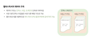 엘라스틱서치 데이터 구조
도큐먼트(DOCUMENT)
{
“name” : “Tony”,
“sex” : “male”
}
타입 (TYPE)
도큐먼트(DOCUMENT)
{
“name” : “Jongsung”,
“sex” : “male”
}
타입 (TYPE)
인덱스 (INDEX)• 데이터 구조는 인덱스, 타입, 도큐먼트 단위로 이루어짐
• 서로 다른 인덱스 타입들은 서로 다른 매핑 구조로 구성
• 멀티 테넌시를 지원하므로 여러 개의 인덱스를 한꺼번에 검색 처리 가능
 