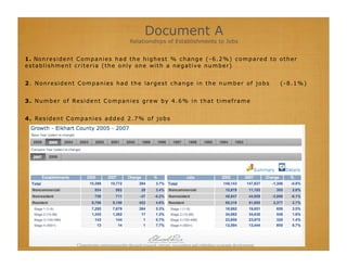 Document A
                                                Relationships of Establishments to Jobs


1. No n r e s i d e n t C o m p a n i e s h a d t h e h i g h e s t % c h a n g e ( - 6 . 2 % ) c o m p a r e d t o o t h e r
establishment criteria (the only one with a negative number)


2. Nonresident Companies had the largest change in the number of jobs                                                (-8.1%)


3 . N u m b e r o f Re s i d e n t C o m p a n i e s g r e w b y 4 . 6 % i n t h a t t i m e f r a m e


4 . Re s i d e n t C o m p a n i e s a d d e d 2 . 7 % o f j o b s
 