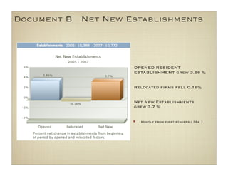 Document B Net New Establishments



                    OPENED RESIDENT
                    ESTABLISHMENT grew 3.86 %


                    Relocated ﬁrms fell 0.16%


                    Net New Establishments
                    grew 3.7 %


                      Mostly from ﬁrst stagers ( 384   )
 