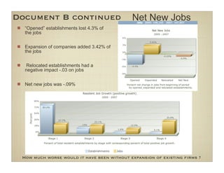 Document B continued                        Net New Jobs
  “Opened” establishments lost 4.3% of
  the jobs


  Expansion of companies added 3.42% of
  the jobs


   Relocated establishments had a
  negative impact -.03 on jobs


  Net new jobs was -.09%




 How much worse would it have been without expansion of existing ﬁrms ?
 