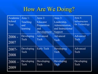 How Are We Doing? Developing Tech Developing Tech Developing Tech Developing Tech 2008 –  2009 Advanced Tech Developing Tech Early Tech Developing Tech 2007-  2008 Advanced Tech Advanced  Tech Advanced Tech Developing Tech 2006 - 2007 Area 4: Infrastructure for Technology Area 3: Leadership, Administration, and Instructional Support Area 2: Educator Preparation and Development Area 1: Teaching and learning Academic School Year 