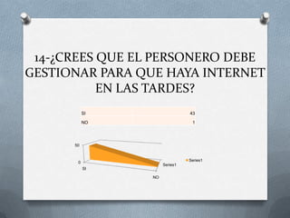 14-¿CREES QUE EL PERSONERO DEBE
GESTIONAR PARA QUE HAYA INTERNET
           EN LAS TARDES?
           SI                   43

           NO                    1




      50


                                Series1
       0
                      Series1
           SI

                 NO
 