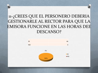 11-¿CREES QUE EL PERSONERO DEBERIA
GESTIONARLE AL RECTOR PARA QUE LA
EMISORA FUNCIONE EN LAS HORAS DEE
              DESCANSO?

        SI              44

        NO               0


               0%

                         SI
                         NO
               100%
 