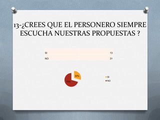 13-¿CREES QUE EL PERSONERO SIEMPRE
  ESCUCHA NUESTRAS PROPUESTAS ?

        SI                    13

        NO                    31




                   30%   SI

             70%         NO
 