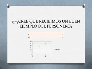 15-¿CREE QUE RECIBIMOS UN BUEN
    EJEMPLO DEL PERSONERO?
       SI                                  19

       NO                                  25


            30
            25
            20
            15
                                 Series1
            10
             5
             0
                 0   1   2   3
 