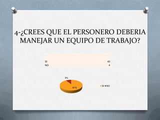 4-¿CREES QUE EL PERSONERO DEBERIA
  MANEJAR UN EQUIPO DE TRABAJO?

       SI                   40
       NO                    4




            9%


                       SI   NO
                 91%
 