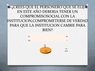 6-¿CREES QUE EL PERSONERO QUE SE ELIJA
      EN ESTE AÑO DEBERIA TENER UN
       COMPROMISOSOCIAL CON LA
INSTITUCION,COMPROMETERSE DE VERDAD
  PARA QUE LA INSTITUCION CAMBIE PARA
                  BIEN?
          SI                43

          NO                 1


                 2%

                            SI
                  98%       NO
 