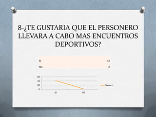 8-¿TE GUSTARIA QUE EL PERSONERO
LLEVARA A CABO MAS ENCUENTROS
          DEPORTIVOS?

      SI               42

      NO                 2



     60
     40
     20               Series1
      0
           SI   NO
 