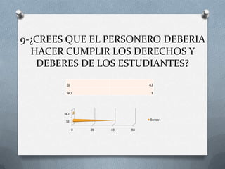 9-¿CREES QUE EL PERSONERO DEBERIA
  HACER CUMPLIR LOS DERECHOS Y
   DEBERES DE LOS ESTUDIANTES?
        SI                      43

        NO                      1




       NO
                                Series1
        SI

             0   20   40   60
 