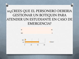 10¿CREES QUE EL PERSONERO DEBERIA
    GESTIONAR UN BOTIQUIN PARA
ATENDER UN ESTUDIANTE EN CASO DE
           EMERGENCIA?
       SI                            42

       NO                             2




            NO
            SI                      Series1

                 0   20   40   60
 