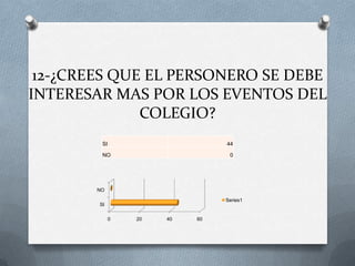 12-¿CREES QUE EL PERSONERO SE DEBE
INTERESAR MAS POR LOS EVENTOS DEL
              COLEGIO?
         SI                      44

         NO                       0




        NO

                                 Series1
        SI

              0   20   40   60
 