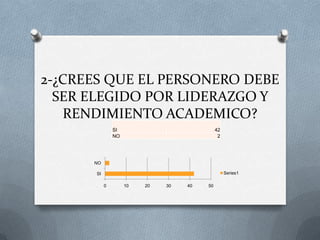 2-¿CREES QUE EL PERSONERO DEBE
  SER ELEGIDO POR LIDERAZGO Y
   RENDIMIENTO ACADEMICO?
                SI                            42
                NO                             2




      NO

       SI                                          Series1

            0        10   20   30   40   50
 