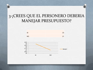 3-¡CREES QUE EL PERSONERO DEBERIA
      MANEJAR PRESUPUESTO?

         SI             23

         NO             21



      23.5
        23
      22.5
        22
      21.5              Series1
        21
      20.5
        20
              SI   NO
 