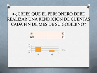 5-¿CREES QUE EL PERSONERO DEBE
REALIZAR UNA RENDICION DE CUENTAS
 CADA FIN DE MES DE SU GOBIERNO?
             SI             23
             NO             21

        24
        23
        22
        21                  Series1
        20
                  SI   NO
 