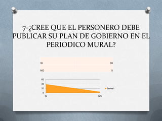 7-¿CREE QUE EL PERSONERO DEBE
PUBLICAR SU PLAN DE GOBIERNO EN EL
        PERIODICO MURAL?

      SI                    39

      NO                      5


       60
       40
       20                 Series1
        0
            SI       NO
 
