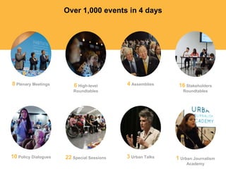 Over 1,000 events in 4 days
8 Plenary Meetings 6 High-level
Roundtables
4 Assemblies 16 Stakeholders
Roundtables
10 Policy Dialogues 22 Special Sessions 3 Urban Talks 1 Urban Journalism
Academy
 