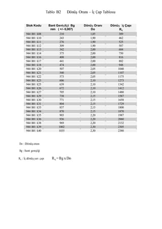 Tablo B2 Dönüş Oranı – İç Çap Tablosu
Stok Kodu Bant Genişliği Bg
mm ( +/- 0,007)
Dönüş Oranı
Do
Dönüş İç Çapı
Riç
944 B01 K08 210 1,85 389
944 B01 K10 243 1,90 462
944 B01 K11 276 1,90 525
944 B01 K12 309 1,90 587
944 B01 K13 342 2,00 684
944 B01 K14 375 2,00 750
944 B01 K16 408 2,00 816
944 B01 K17 441 2,00 882
944 B01 K18 474 2,00 948
944 B01 K20 507 2,05 1040
944 B01 K21 540 2,05 1107
944 B01 K22 573 2,05 1175
944 B01 K23 606 2,10 1273
944 B01 K25 639 2,10 1342
944 B01 K26 672 2,10 1412
944 B01 K27 705 2,10 1480
944 B01 K29 738 2,15 1587
944 B01 K30 771 2,15 1658
944 B01 K31 804 2,15 1729
944 B01 K33 837 2,15 1800
944 B01 K34 870 2,15 1870
944 B01 K35 903 2,20 1987
944 B01 K36 936 2,20 2060
944 B01 K38 969 2,20 2132
944 B01 K39 1002 2,30 2305
944 B01 K40 1035 2,30 2380
Do : Dönüşoranı
Bg : Bant genişliği
Riç : İç dönüş yarı çapı Riç= Bg xDo
 