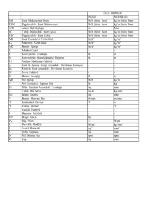 ÖLÇÜ BİRİMLERİ
İNGİLİZ METRİK(SI)
BM Bant Mukavemet Oranı lb/ft (birim bant kg/m (birim bant
UBM Uygulanabilir Bant Mukavemeti lb/ft (birim bant kg/m (birim bant
ADB Azami Dişli Boşluğu in. Mm
BC Tahrik Dişlisindeki Bant Çekişi lb/ft (birim bant kg/m (birim bant
UBC Uygulanabilir Bant Çekişi lb/ft (birim bant kg/m (birim bant
M1 Bant Üzerindeki ÜrünYükü lb/ft2
kg/m2
GP Sırtlanmış ÜrünYükü lb/ft2
kg/m2
M2 Bandın Ağırlığı lb/ft2
kg/m2
C Merkez Çizgisi - -
L Konveyörün Uzunluğu ft. m
H Konveyörün Yüksekliğindeki Değişim ft. m
F1 Toplam Sürtünme Faktörü - -
SS Bant ile Aşınma Kızağı Arasındaki Sürtünme Katsayısı - -
DS Ürünile Bant Arasındaki Sürtünme Katsayısı - -
SF Servis Faktörü - -
B Bandın Genişliği ft. m
M3 Mil Ağırlığı lb/ft kg/m
Y Mil Üzerindeki Toplam Yük lb kg
LS Milin Yataklar Arasındaki Uzunluğu inç mm
T1 Tahrik Mili Torku inç-lb kg-mm
BD Bölüm Dairesi inç mm
V Bandın Hareket Hızı ft/min m/min
°F Fahrenheit Derece °F ─
°C Celsius Derece - °C
T Sıcaklık Faktörü - -
F Dayanım Faktörü - -
HP Beygir Gücü hp -
PW Güç, Watt ─ Watt
E Elastiklik Modülü lb/inç2
kg/mm2
I Atalet Momenti inç4
mm4
S Şaftın Sapması inç mm
N Mil Dönme Hızı rpm rpm
Ø Çap inç mm
 