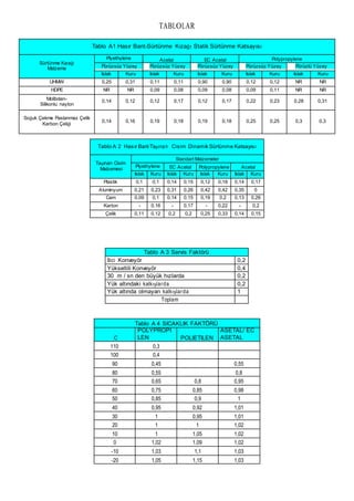TABLOLAR
Tablo A1 Hasır Bant-Sürtünme Kızağı Statik Sürtünme Katsayısı
Sürtünme Kızağı
Malzeme
Plyethylene Acetal EC Acetal Polypropylene
Pürüzsüz Yüzey Pürüzsüz Yüzey Pürüzsüz Yüzey Pürüzsüz Yüzey Pürüzlü Yüzey
Islak Kuru Islak Kuru Islak Kuru Islak Kuru Islak Kuru
UHMW 0,25 0,31 0,11 0,11 0,90 0,90 0,12 0,12 NR NR
HDPE NR NR 0,09 0,08 0,09 0,08 0,09 0,11 NR NR
Molibden-
Silikonlu naylon
0,14 0,12 0,12 0,17 0,12 0,17 0,22 0,23 0,28 0,31
Soğuk Çekme Paslanmaz Çelik
Karbon Çeliği
0,14 0,16 0,19 0,18 0,19 0,18 0,25 0,25 0,3 0,3
Tablo A 2 Hasır Bant-Taşınan Cisim Dinamik Sürtünme Katsayısı
Taşınan Cisim
Malzemesi
Standart Malzemeler
Plyethylene EC Acetal Polypropylene Acetal
Islak Kuru Islak Kuru Islak Kuru Islak Kuru
Plastik 0,1 0,1 0,14 0,15 0,12 0,18 0,14 0,17
Aluminyum 0,21 0,23 0,31 0,26 0,42 0,42 0,35 0
Cam 0,09 0,1 0,14 0,15 0,19 0,2 0,13 0,26
Karton - 0,16 - 0,17 - 0,22 - 0,2
Çelik 0,11 0,12 0,2 0,2 0,25 0,33 0,14 0,15
Tablo A 3 Servis Faktörü
İtici Konveyör 0,2
Yükseltili Konveyör 0,4
30 m / sn den büyük hızlarda 0,2
Yük altındaki kalkışlarda 0,2
Yük altında olmayan kalkışlarda 1
Toplam
Tablo A 4 SICAKLIK FAKTÖRÜ
C
POLYPROPI
LEN POLIETILEN
ASETAL/ EC
ASETAL
110 0,3
100 0,4
90 0,45 0,55
80 0,55 0,8
70 0,65 0,8 0,95
60 0,75 0,85 0,98
50 0,85 0,9 1
40 0,95 0,92 1,01
30 1 0,95 1,01
20 1 1 1,02
10 1 1,05 1,02
0 1,02 1,09 1,02
-10 1,03 1,1 1,03
-20 1,05 1,15 1,03
 