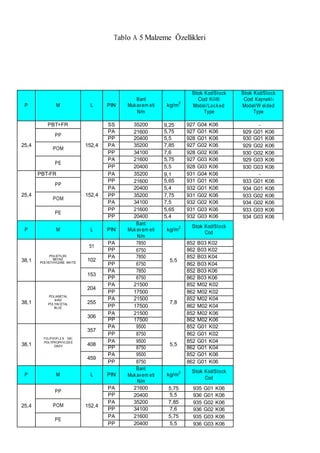 Tablo A 5 Malzeme Özellikleri
P M L PIN
Bant
Mukavem eti
N/m
kg/m
2
Stok Kod/Stock
Cod Kilitli
Model/Locked
Type
Stok Kod/Stock
Cod Kaynaklı
Model/W elded
Type
25,4
PBT+FR
152,4
SS 35200 9,25 927 G04 K06 -
PP
PA 21600 5,75 927 G01 K06 929 G01 K06
PP 20400 5,5 928 G01 K06 930 G01 K06
POM
PA 35200 7,85 927 G02 K06 929 G02 K06
PP 34100 7,6 928 G02 K06 930 G02 K06
PE
PA 21600 5,75 927 G03 K06 929 G03 K06
PP 20400 5,5 928 G03 K06 930 G03 K06
25,4
PBT-FR
152,4
PA 35200 9,1 931 G04 K06 -
PP
PP 21600 5,65 931 G01 K06 933 G01 K06
PA 20400 5,4 932 G01 K06 934 G01 K06
POM
PP 35200 7,75 931 G02 K06 933 G02 K06
PA 34100 7,5 932 G02 K06 934 G02 K06
PE
PP 21600 5,65 931 G03 K06 933 G03 K06
PP 20400 5,4 932 G03 K06 934 G03 K06
P M L PIN
Bant
Mukavem eti
N/m
kg/m
2 Stok Kod/Stock
Cod
38,1
POLİETİLEN
BEYAZ
POLYETHYLENE WHİTE
51
PA 7850
5,5
852 B03 K02
PP 6750 862 B03 K02
102
PA 7850 852 B03 K04
PP 6750 862 B03 K04
153
PA 7850 852 B03 K06
PP 6750 862 B03 K06
38,1
POLİASETAL
MAVİ
POLYACETAL
BLUE
204
PA 21500
7,8
852 M02 K02
PP 17500 862 M02 K02
255
PA 21500 852 M02 K04
PP 17500 862 M02 K04
306
PA 21500 852 M02 K06
PP 17500 862 M02 K06
38,1
POLİPROPLE N GRİ
POLYPROPHYLEN E
GREY
357
PA 9500
5,5
852 G01 K02
PP 8750 862 G01 K02
408
PA 9500 852 G01 K04
PP 8750 862 G01 K04
459
PA 9500 852 G01 K06
PP 8750 862 G01 K06
P M L PIN
Bant
Mukavem eti
N/m
kg/m
2 Stok Kod/Stock
Cod
25,4
PP
152,4
PA 21600 5,75 935 G01 K06
PP 20400 5,5 936 G01 K06
POM
PA 35200 7,85 935 G02 K06
PP 34100 7,6 936 G02 K06
PE
PA 21600 5,75 935 G03 K06
PP 20400 5,5 936 G03 K06
 