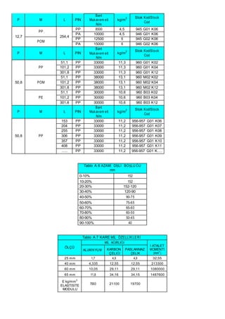 P M L PIN
Bant
Mukavem eti
N/m
kg/m
2 Stok Kod/Stock
Cod
12,7
PP
254,4
PP 8500 4,5 945 G01 K06
PA 10000 4,5 946 G01 K06
POM
PP 12500 6 945 G02 K06
PA 15000 6 946 G02 K06
P M L PIN
Bant
Mukavem eti
N/m
kg/m
2 Stok Kod/Stock
Cod
50,8
PP
51,1 PP 33000 11,3 960 G01 K02
101,2 PP 33000 11,3 960 G01 K04
301,8 PP 33000 11,3 960 G01 K12
POM
51,1 PP 38000 13,1 960 M02 K02
101,2 PP 38000 13,1 960 M02 K04
301,8 PP 38000 13,1 960 M02 K12
PE
51,1 PP 30000 10,6 960 B03 K02
101,2 PP 30000 10,6 960 B03 K04
301,8 PP 30000 10,6 960 B03 K12
P M L PIN
Bant
Mukavem eti
N/m
kg/m
2 Stok Kod/Stock
Cod
50,8 PP
153 PP 33000 11,2 956-957 G01 K06
204 PP 33000 11,2 956-957 G01 K07
255 PP 33000 11,2 956-957 G01 K08
306 PP 33000 11,2 956-957 G01 K09
357 PP 33000 11,2 956-957 G01 K10
408 PP 33000 11,2 956-957 G01 K11
….. PP 33000 11,2 956-957 G01 K….
Tablo A 6 AZAMİ DİŞLİ BOŞLU ĞU
mm
0-10% 152
10-20% 152
20-30% 152-120
30-40% 120-90
40-50% 90-75
50-60% 75-65
60-70% 65-60
70-80% 60-50
80-90% 50-45
90-100% 40
Tablo A 7 KARE MİL ÖZELLİKLERİ
ÖLÇÜ
MİL AĞIRLIĞI
I ATALET
MOMENTİ
(mm
4
)
ALUMİNYUM KARBON
ÇELİĞİ
PASLANMAZ
ÇELİK
25 mm 1,7 4,9 4,9 32,55
40 mm 4,335 12,55 12,55 213300
60 mm 10,05 29,11 29,11 1080000
65 mm 11,8 34,16 34,15 1487600
E kg/mm
2
ELASTİSİTE
MODULU
7000 21100 19700
 