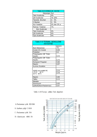 Tablo A 8 VERİMLİL İK KAYBI
Salyangoz Dişli
Tekil Azaltıcılar 5%
Çift Azaltıcılar 10- 20%
Tekerlek Zincirleri 3- 5%
V Bantlar 3- 5%
Kol Yatakları 2% den 5% e
Rulman Yatakları 1%
Dişli Azaltıcılar
Tekil Azaltıcılar 2%
Çift Azaltıcılar 4%
Üçlü Azaltıcılar 5%
Tablo A 9 TERMAL GENİŞLEME
KATSAYISI
Bant Malzemesi
(mm/mo
C)
Acetal -EC Acetal 0,09
Polietilen 0,2
Polypropylen (38
o
Cden
küçük) 0,12
Polypropylen (38
o
Cden
büyük) 0,15
Kompozit Propylen 0,06
Naylon 0,07
Aşınma Kızakları
HDPE and UHMW PE
o o
-73 C 30 C
30
o
C 99
o
C
0,14
0,18
Naylon 0,06
Teflon 0,12
Metaller
Aluminyum 0,02
Çelik(Karbon-Paslanmaz) 0,01
Tablo A 10 Tavsiye edilen Tork değerleri
A: Paslanmaz çelik 303-304
B : Karbon çeliği C 1018
C : Paslanmaz çelik 316
D : Aluminyum 6061 -T6
 