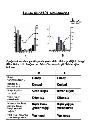 İKLİM GRAFİĞİ ÇALIŞMASIBAAşağıdakisorularıyanıtlayarak yukarıdaki iklimgrafiğininhangiiklimtipineaitolduğunuveDünya’daneredegörülebileceğinibulunuz.
