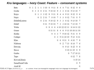 ELKL-4, U Agra, 2016-02-25_27 D. Gibbon: What can endangered languages teach the language technologies? 73/79
Kru language...