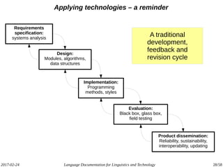 2017-02-24 Language Documentation for Linguistics and Technology 28/58
Applying technologies – a reminder
Requirements
specification:
systems analysis
Product dissemination:
Reliability, sustainability,
interoperability, updating
Implementation:
Programming
methods, styles
Design:
Modules, algorithms,
data structures
Evaluation:
Black box, glass box,
field testing
A traditional
development,
feedback and
revision cycle
 