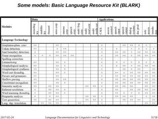 2017-02-24 Language Documentation for Linguistics and Technology 31/58
Some models: Basic Language Resource Kit (BLARK)
 