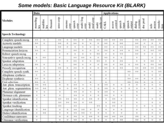 2017-02-24 Language Documentation for Linguistics and Technology 32/58
Some models: Basic Language Resource Kit (BLARK)
 