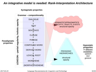 2017-02-24 Language Documentation for Linguistics and Technology 34/58
An integrative model is needed: Rank-Interpretation Architecture
(MORPHO)PHONEME
MORPHEME
LEXICAL ROOT
DERIVED WORD
COMPOUND WORD
PHRASE
CLAUSE
SENTENCE
TEXT
LEXICON–partialregularity,holisticopacity
DIALOGUE
Syntagmatic properties
Hypostatic
properties
in different
modalities:
speech
text
gesture
Paradigmatic
properties
Grammar – compositionality
PROSODIC
HIERARCHIES
structural
opacity
SEMANTICS/PRAGMATICS
CONCEPTS, OBJECTS, EVENTS
structural opacity
 