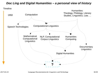 2017-02-24 Language Documentation for Linguistics and Technology 36/58
Doc Ling and Digital Humanities – a personal view of history
Humanities:
Theology, Philology, Literary
Studies, Linguistics, Law, ...Computation
Computational Linguistics
Mathematical
Computational
Linguistics
NLP, Computational
Corpus Linguistics
Digital Humanities
Speech Technologies
Documentary
Linguistics
?
Timeline
1950
Humanities
Computing
 
