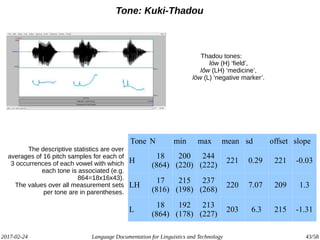 2017-02-24 Language Documentation for Linguistics and Technology 43/58
Tone: Kuki-Thadou
Thadou tones:
lów (H) ‘field’,
l wǒ (LH) ‘medicine’,
lòw (L) ‘negative marker’.
Tone N min max mean sd offset slope
H
18
(864)
200
(220)
244
(222)
221 0.29 221 -0.03
LH
17
(816)
215
(198)
237
(268)
220 7.07 209 1.3
L
18
(864)
192
(178)
213
(227)
203 6.3 215 -1.31
The descriptive statistics are over
averages of 16 pitch samples for each of
3 occurrences of each vowel with which
each tone is associated (e.g.
864=18x16x43).
The values over all measurement sets
per tone are in parentheses.
 