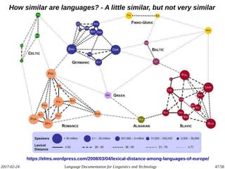 2017-02-24 Language Documentation for Linguistics and Technology 47/58
How similar are languages? - A little similar, but not very similar
https://elms.wordpress.com/2008/03/04/lexical-distance-among-languages-of-europe/
 