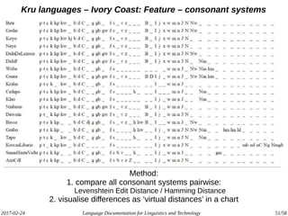 2017-02-24 Language Documentation for Linguistics and Technology 51/58
Kru languages – Ivory Coast: Feature – consonant systems
Method:
1. compare all consonant systems pairwise:
Levenshtein Edit Distance / Hamming Distance
2. visualise differences as ‘virtual distances’ in a chart
 