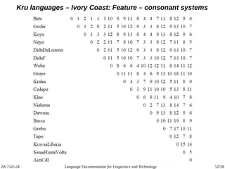 2017-02-24 Language Documentation for Linguistics and Technology 52/58
Kru languages – Ivory Coast: Feature – consonant systems
 