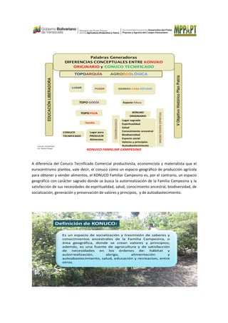 Palabras Generadoras
DIFERENCIAS CONCEPTUALES ENTRE KONUKO
ORIGINARIO y CONUCO TECNIFICADO
TOPOARQUÍA AGROECOLÓGICA
LUGAR PODER SIEMBRA CASA ESTUDIO
TOPO FILIA KONUKO
ORIGINARIO
Familia
CONUCO
TECNIFICADO
Lugar para
PRODUCIR
Alimentos
COSMOBIOLOGICO
Lugar sagrado
Espiritualidad
Salud
Conocimiento ancestral
Biodiversidad
Espacio social
Valores y principios
Autoabastecimiento
TOPO GOGÍA Espacio Educa
EDUCACIÓNLIBERADORA
MAGNOTERAPIAESPIRITUAL
Fuente: Facilitador
Gil, Rafael Ángel
VObjetivoHistóricoPlanPatria
KONUCO FAMILIAR CAMPESINO
A diferencia del Conuco Tecnificado Comercial productivista, economicista y materialista que el
eurocentrismo plantea, vale decir, el conuco como un espacio geográfico de producción agrícola
para obtener y vender alimentos, el KONUCO Familiar Campesino es, por el contrario, un espacio
geográfico con carácter sagrado donde se busca la autorrealización de la Familia Campesina y la
satisfacción de sus necesidades de espiritualidad, salud, conocimiento ancestral, biodiversidad, de
socialización, generación y preservación de valores y principios, y de autoabastecimiento.
Es un espacio de socialización y trasmisión de saberes y
conocimientos ancestrales de la Familia Campesina, o
área geográfica, donde se crean valores y principios;
además, es una fuente de agrocultura y de satisfacción
de necesidades en los órdenes de: hábitat y
autorrealización, abrigo, alimentación y
autoabastecimiento, salud, educación y recreacion, entre
otros.
Definición de KONUCO:
 
